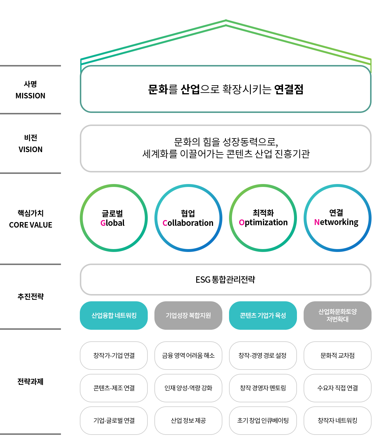 사명 mission 문화를 산업으로 확장시키는 연결점. 비전 vision 문화의 힘을 성장동력으로, 세계화를 이끌어가는 콘텐츠 산업 진흥기관. 핵심가치 core value 글로벌global, 협업collaboration, 최적화optimization, 연결networking