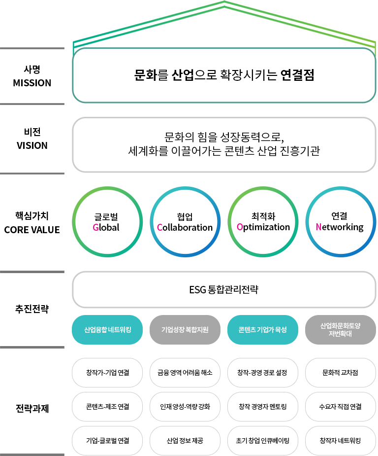 사명 mission 문화를 산업으로 확장시키는 연결점. 비전 vision 문화의 힘을 성장동력으로, 세계화를 이끌어가는 콘텐츠 산업 진흥기관. 핵심가치 core value 글로벌global, 협업collaboration, 최적화optimization, 연결networking