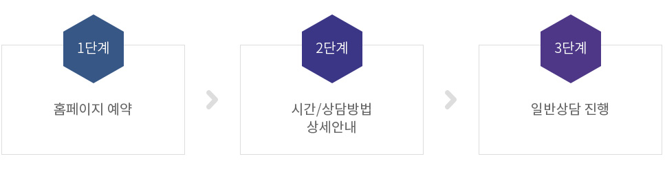 1단계(홈페이지 예약), 2단계(시간/상담방법 상세안내), 3단계(일반상담 진행)