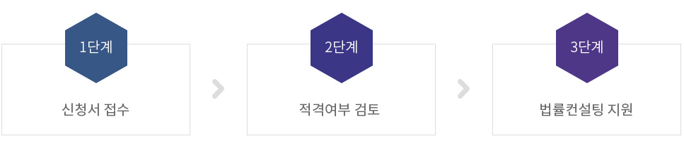 1단계(신청서 접수), 2단계(적격여부 검토), 3단계(법률컨설팅 지원)